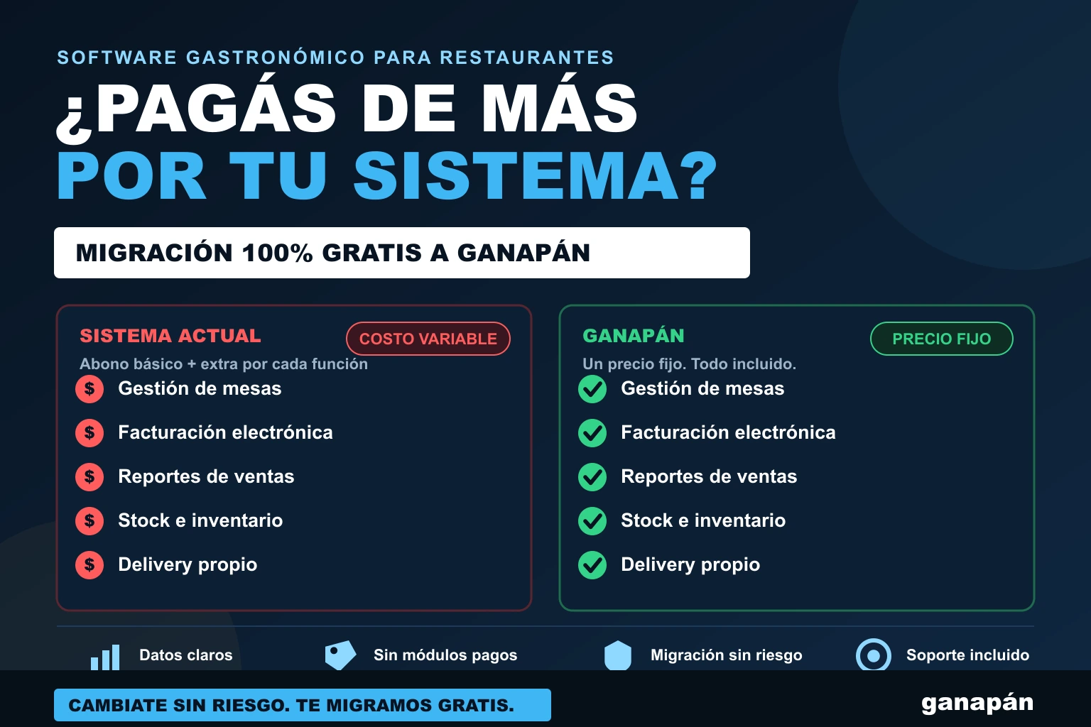 ¿Pagás de más por tu software gastronómico? Cambiate a Ganapán con migración 100% gratis
